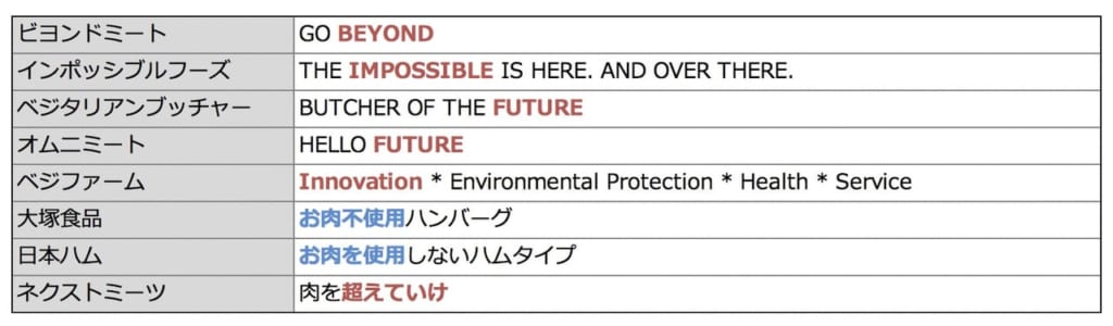 国内外代替肉メーカーの比較まとめ Food Diversity Today