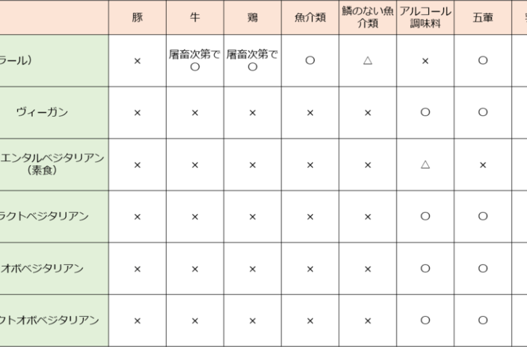 フードダイバーシティ 早見表 ハラール ベジタリアン ヴィーガン 素食 Food Diversity Today